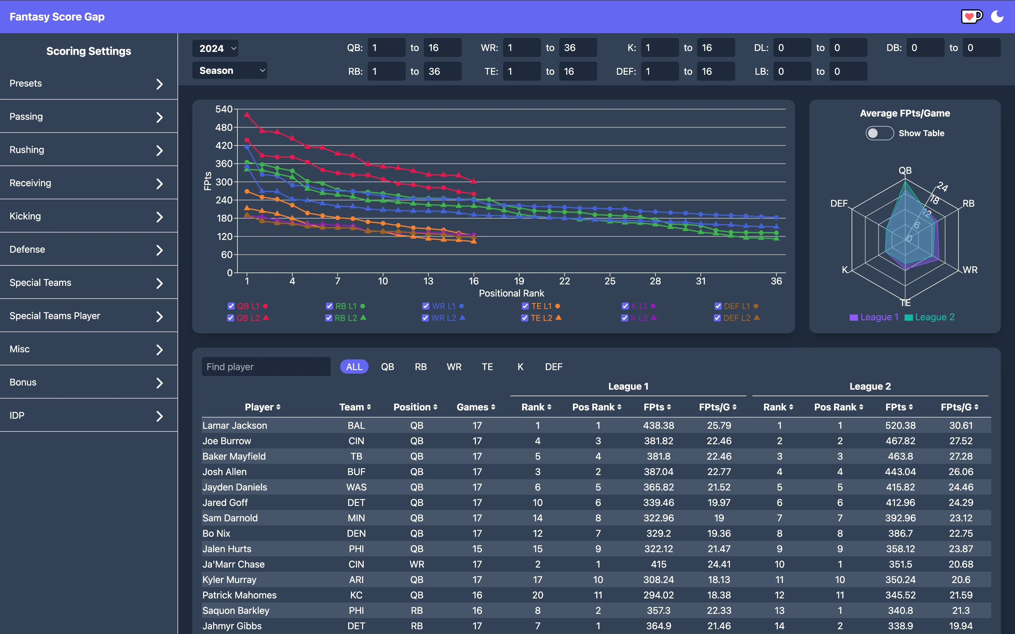 Fantasy Score Gap Preview